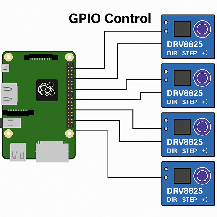 Raspberry Pi GPIO controlling six DRV8825 drivers with STEP and DIR signals